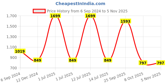 myntra.com Greenfibre Micro Ditsy Printed Spread Collar Pure Cotton Casual Shirt greenfibre Price History Graph from 6 Sep 2024 to 4 Nov 2025