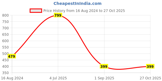 myntra.com Greenfibre Nautical Printed Slim Fit T-shirt greenfibre Price History Graph from 16 Aug 2024 to 26 Oct 2025