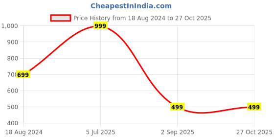 myntra.com Greenfibre Polo Collar Cotton Slim Fit T-shirt greenfibre Price History Graph from 18 Aug 2024 to 27 Oct 2025