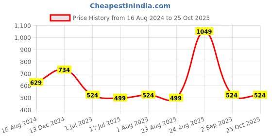 myntra.com Greenfibre Polo Collar Cotton Slim Fit T-shirt greenfibre Price History Graph from 16 Aug 2024 to 25 Oct 2025