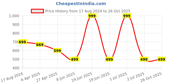myntra.com Greenfibre Polo Collar Slim Fit T-shirt greenfibre Price History Graph from 17 Aug 2024 to 26 Oct 2025