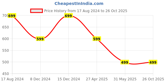 myntra.com Greenfibre Polo Collar Slim Fit T-shirt greenfibre Price History Graph from 17 Aug 2024 to 26 Oct 2025