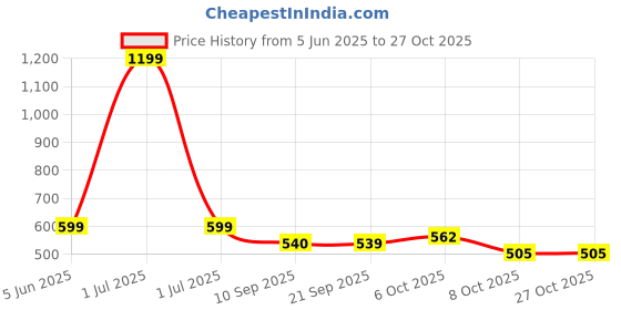 myntra.com Greenfibre Polo Collar Slim Fit T-shirt greenfibre Price History Graph from 5 Jun 2025 to 27 Oct 2025