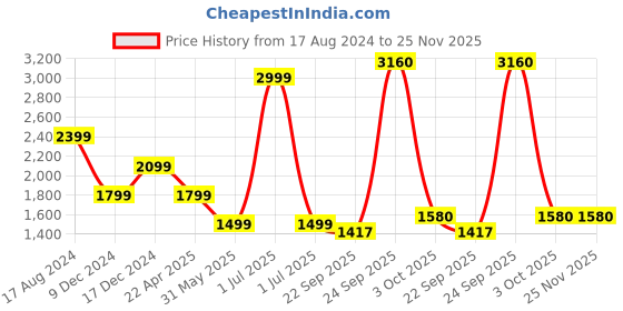 myntra.com Greenfibre Printed Mandarin Collar Woollen Nehru Jackets greenfibre Price History Graph from 17 Aug 2024 to 24 Nov 2025