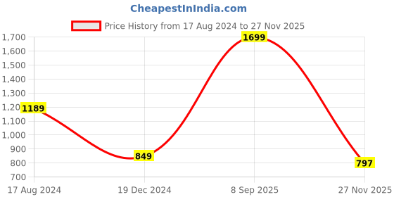 myntra.com Greenfibre Regular Fit Pure Cotton Casual Shirt greenfibre Price History Graph from 17 Aug 2024 to 27 Nov 2025