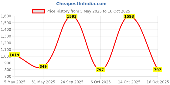 myntra.com Greenfibre Slim Fit Abstract Printed Spread Collar Cotton Shirt greenfibre Price History Graph from 5 May 2025 to 16 Oct 2025