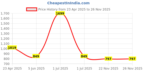 myntra.com Greenfibre Slim Fit Cotton Casual Shirt greenfibre Price History Graph from 23 Apr 2025 to 26 Nov 2025
