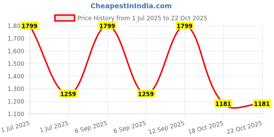 myntra.com Greenfibre Slim Fit Ditsy Printed Cutaway Collar Shirt greenfibre Price History Graph from 1 Jul 2025 to 22 Oct 2025
