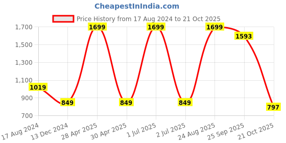 myntra.com Greenfibre Slim Fit Floral Printed Casual Pure Cotton Shirt greenfibre Price History Graph from 17 Aug 2024 to 21 Oct 2025