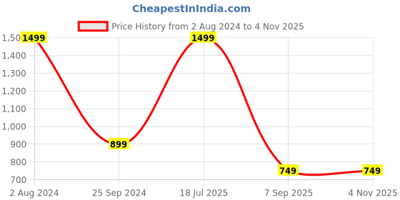 myntra.com Greenfibre Slim Fit Formal Cotton Shirt greenfibre Price History Graph from 2 Aug 2024 to 2 Nov 2025