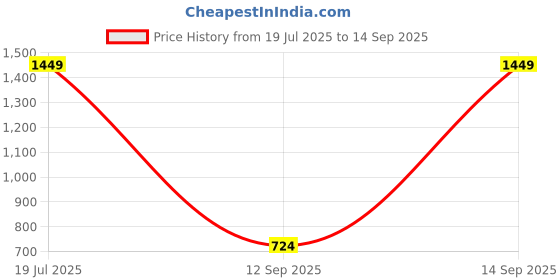 myntra.com Greenfibre Slim Fit Formal Shirt greenfibre Price History Graph from 19 Jul 2025 to 14 Sep 2025