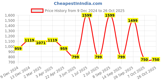 myntra.com Greenfibre Slim Fit Geometric Printed Formal Shirt greenfibre Price History Graph from 9 Dec 2024 to 26 Oct 2025