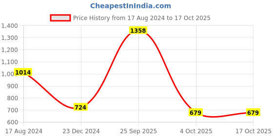 myntra.com Greenfibre Slim Fit Grid Tattersall Checked Opaque Formal Shirt greenfibre Price History Graph from 17 Aug 2024 to 17 Oct 2025