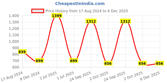 myntra.com Greenfibre Slim Fit Micro Ditsy Printed Formal Shirt greenfibre Price History Graph from 17 Aug 2024 to 6 Dec 2025