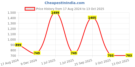myntra.com Greenfibre Slim Fit Micro Ditsy Printed Formal Shirt greenfibre Price History Graph from 17 Aug 2024 to 13 Oct 2025