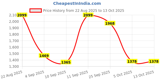 myntra.com Greenfibre Slim Fit Mid-Rise Light Fade Jeans greenfibre Price History Graph from 22 Aug 2025 to 13 Oct 2025