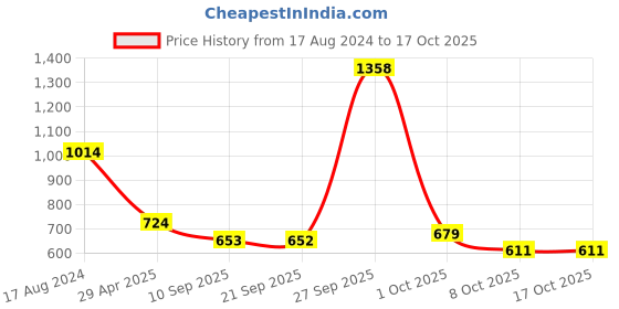 myntra.com Greenfibre Slim Fit Self Design Textured Formal Shirt greenfibre Price History Graph from 17 Aug 2024 to 17 Oct 2025