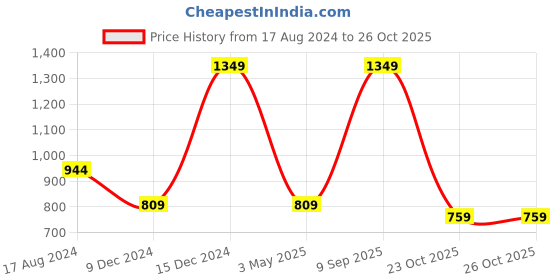 myntra.com Greenfibre Slim Fit Spread Collar Cotton Formal Shirt greenfibre Price History Graph from 17 Aug 2024 to 26 Oct 2025