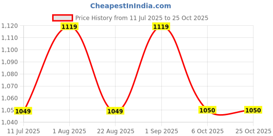 myntra.com Greenfibre Tartan Checked Cutaway Collar Slim Fit Cotton Shirt greenfibre Price History Graph from 11 Jul 2025 to 25 Oct 2025