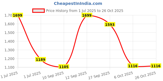 myntra.com Greenfibre Tartan Checked Cutaway Collar Slim Fit Cotton Shirt greenfibre Price History Graph from 1 Jul 2025 to 25 Oct 2025