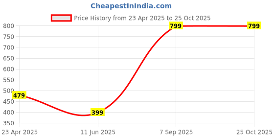 myntra.com Greenfibre Typography Printed Slim Fit T-shirt greenfibre Price History Graph from 23 Apr 2025 to 25 Oct 2025