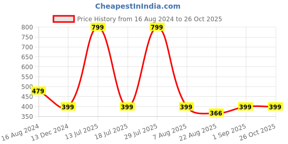 myntra.com Greenfibre Typography Printed Slim Fit T-shirt greenfibre Price History Graph from 16 Aug 2024 to 26 Oct 2025
