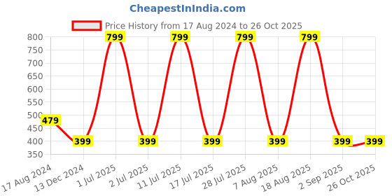 myntra.com Greenfibre Typography Round Neck Cotton T-shirt greenfibre Price History Graph from 17 Aug 2024 to 26 Oct 2025