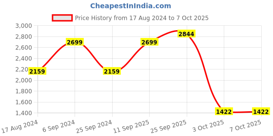 myntra.com Greenfibre Woollen Nehru Jacket greenfibre Price History Graph from 17 Aug 2024 to 7 Oct 2025