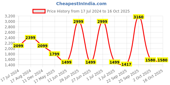myntra.com Greenfibre Woollen Nehru jacket greenfibre Price History Graph from 17 Jul 2024 to 16 Oct 2025