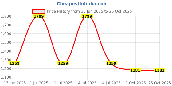 myntra.com greenfibre GreenfibreMen Straight Regular Fit Shirt greenfibre Price History Graph from 13 Jun 2025 to 24 Oct 2025