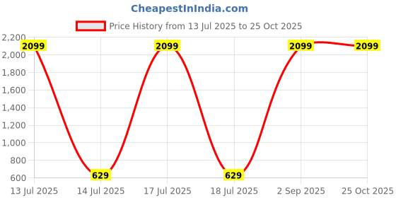 myntra.com GREENFLAIR Men Polo Collar Drop-Shoulder Sleeves Stretchex Pockets T-shirt with Mask greenflair Price History Graph from 13 Jul 2025 to 24 Oct 2025