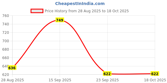 myntra.com GREENLANDS Men Backpack greenlands Price History Graph from 28 Aug 2025 to 17 Oct 2025