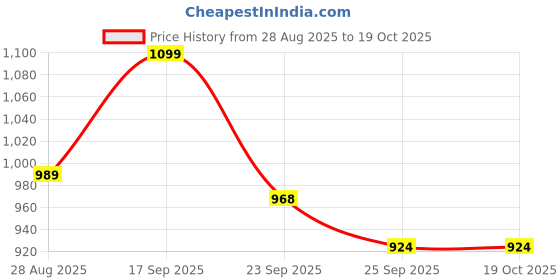 myntra.com GREENLANDS Men Backpack greenlands Price History Graph from 28 Aug 2025 to 17 Oct 2025