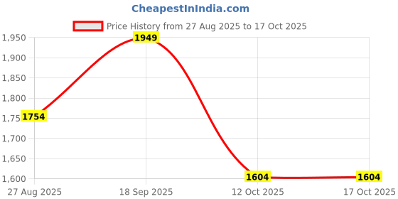 myntra.com GREENLANDS Men Backpack greenlands Price History Graph from 27 Aug 2025 to 16 Oct 2025