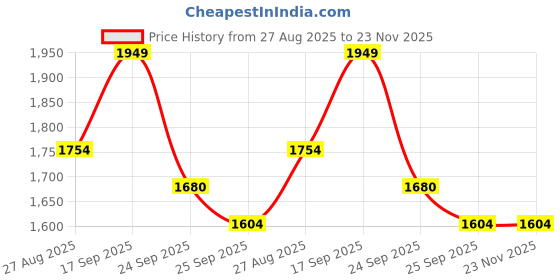 myntra.com GREENLANDS Men Large Backpack greenlands Price History Graph from 27 Aug 2025 to 22 Nov 2025