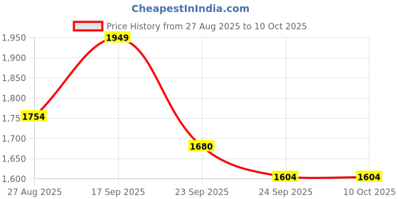 myntra.com GREENLANDS Men Padded Backpack With Attached Rain Cover greenlands Price History Graph from 27 Aug 2025 to 4 Oct 2025