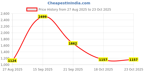 myntra.com GREENLANDS Unisex Brand Logo Backpack greenlands Price History Graph from 27 Aug 2025 to 23 Oct 2025