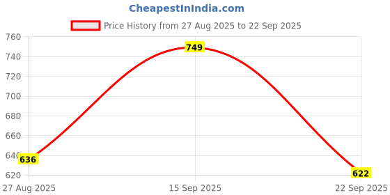 myntra.com GREENLANDS Unisex Brand Logo Backpack greenlands Price History Graph from 27 Aug 2025 to 22 Sep 2025