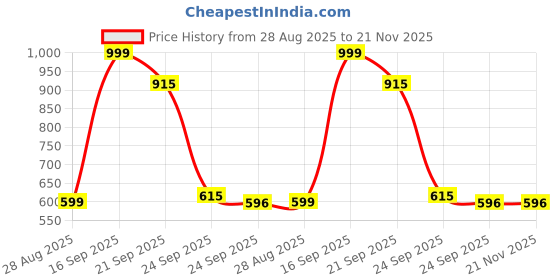 myntra.com GREENLANDS Unisex Geometric Medium Backpack with Hip Strap greenlands Price History Graph from 28 Aug 2025 to 20 Nov 2025