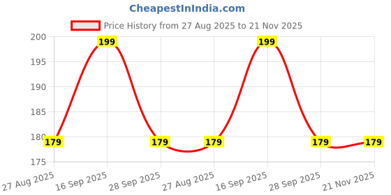 myntra.com GREENLANDS Unisex Typography Printed Packable Round bag greenlands Price History Graph from 27 Aug 2025 to 20 Nov 2025