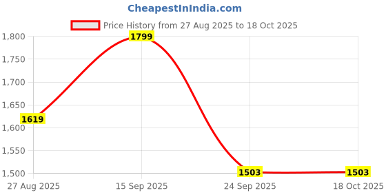 myntra.com GREENLANDS Unisex Vignette Backpack greenlands Price History Graph from 27 Aug 2025 to 18 Oct 2025