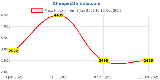 myntra.com Greensole Men Printed PU Slip-On Espadrilles greensole Price History Graph from 8 Jun 2025 to 12 Oct 2025