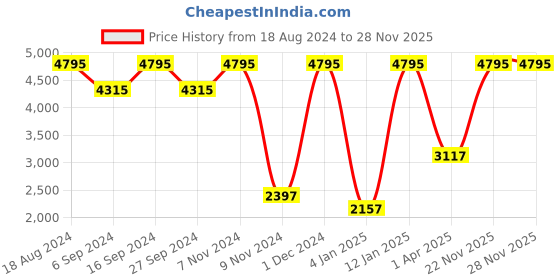 myntra.com Greensole Men PU Sneakers greensole Price History Graph from 18 Aug 2024 to 26 Nov 2025
