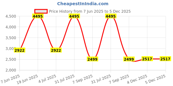 myntra.com Greensole Men Slip-On Sneakers greensole Price History Graph from 7 Jun 2025 to 5 Dec 2025