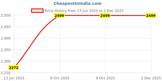 myntra.com Greensole Men Square Toe Regular Loafers greensole Price History Graph from 13 Jun 2025 to 2 Dec 2025
