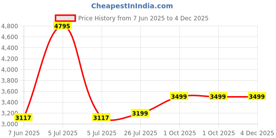 myntra.com Greensole Men Striped Slip-On Everyday Sneakers greensole Price History Graph from 7 Jun 2025 to 4 Dec 2025