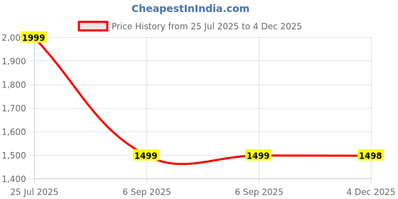 myntra.com Greensole Men Woven Design Sneakers greensole Price History Graph from 25 Jul 2025 to 4 Dec 2025