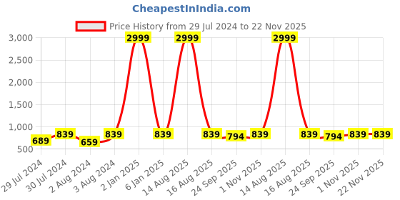 myntra.com Greentech Buckle Detail Round Toe Ballerinas greentech Price History Graph from 29 Jul 2024 to 22 Nov 2025