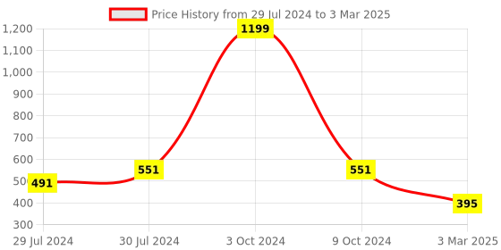 myntra.com Greentech Men Classic Self Design Clogs greentech Price History Graph from 29 Jul 2024 to 3 Mar 2025