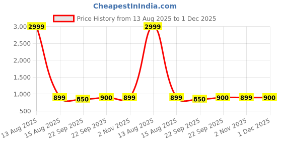 myntra.com Greentech Men Comfort Sandals greentech Price History Graph from 13 Aug 2025 to 1 Dec 2025